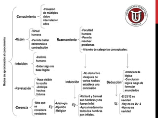 Modosdeaproximaciónalconocimiento
-Conocimiento
-Razón
-Intuición
-Revelación
-Creencia
-Posesión
de múltiples
datos
interrelacion
ados
-Virtud
humana
-Permite hallar
coherencia o
contradicción
-Instinto
humano
-Saber algo sin
base lógica
-Hace visible
lo oculto
-Anticipa
hechos
futuros
-Idea que
se
considera
verdadera
Razonamiento
-Facultad
humana
-Permite
resolver
problemas
- A través de categorías conceptuales:
Inducción
-No deductivo
-Después de
varios hechos
establece una
conclusión
Deducción
-Interviene la
lógica
-Conclusión
lógica luego de
formular
enunciados
Ej:
-Ideología
-Opinión
-Religión
Ej:
-Richard y Samuel
son hombres y me
fueron infiel
-Aproximadamente
todos los hombres
son infieles.
Ej:
-El 25/12 es
navidad
-Hoy no es 25/12
-Hoy no es
navidad
 