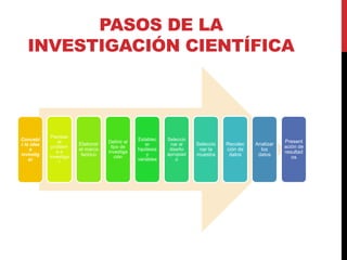 PASOS DE LA
INVESTIGACIÓN CIENTÍFICA
Concebi
r la idea
a
investig
ar
Plantear
el
problem
a a
investiga
r
Elaborar
el marco
teórico
Definir el
tipo de
investiga
ción
Establec
er
hipótesis
y
variables
Seleccio
nar el
diseño
apropiad
o
Seleccio
nar la
muestra
Recolec
ción de
datos
Analizar
los
datos
Present
ación de
resultad
os
 