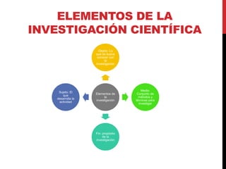 ELEMENTOS DE LA
INVESTIGACIÓN CIENTÍFICA
Elementos de
la
investigación
Objeto: Lo
que se busca
conocer con
la
investigación
Medio:
Conjunto de
métodos y
técnicas para
investigar
Fin: propósito
de la
investigación
Sujeto: El
que
desarrolla la
actividad
 