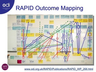 RAPID Outcome Mapping www.odi.org.uk/RAPID/Publications/RAPID_WP_266.html 