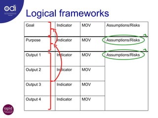 Logical frameworks √ √ Goal Indicator MOV Assumptions/Risks Purpose Indicator MOV Assumptions/Risks Output 1 Indicator MOV Assumptions/Risks Output 2 Indicator MOV Output 3 Indicator MOV Output 4 Indicator MOV 