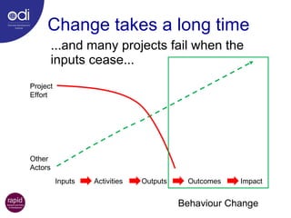 ...and many projects fail when the inputs cease... Change takes a long time Inputs Activities Outputs Outcomes Impact Other Actors Project Effort Behaviour Change 