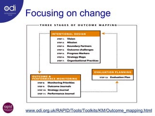 Focusing on change www.odi.org.uk/RAPID/Tools/Toolkits/KM/Outcome_mapping.html 