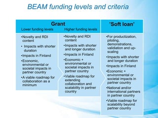 BEAM funding levels and criteria 
’Soft loan’ 
•For productization, 
piloting, 
demonstrations, 
validiation and up-scaling 
•Impacts with shorter 
and longer duration 
•Impacts in Finland 
•Economic + 
environmental or 
societal impacts in 
partner country 
•National and/or 
international partners 
in partner country 
•Viable roadmap for 
scalability beyond 
partner country 
Grant 
Lower funding levels Higher funding levels 
•Novelty and RDI 
content 
•Impacts with shorter 
and longer duration 
•Impacts in Finland 
•Economic + 
environmental or 
societal impacts in 
partner country 
•Viable roadmap for 
extending 
collaboration and 
scalability in partner 
country 
•Novelty and RDI 
content 
• Impacts with shorter 
duration 
•Impacts in Finland 
•Economic, 
environmental or 
societal impacts in 
partner country 
•A viable roadmap for 
collaboration as a 
minimum 
 