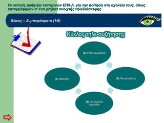 Οι οπτικές μαθητών εσπερινών ΕΠΑ.Λ. για την φοίτηση στα σχολεία τους, όπωςΟι οπτικές μαθητών εσπερινών ΕΠΑ.Λ. για την φοίτηση στα σχολεία τους, όπως
καταγράφηκαν σ’ ένα project ανοιχτής τηλεδιάσκεψηςκαταγράφηκαν σ’ ένα project ανοιχτής τηλεδιάσκεψης
Θέσεις – Συμπεράσματα (1/6)Θέσεις – Συμπεράσματα (1/6)
 
