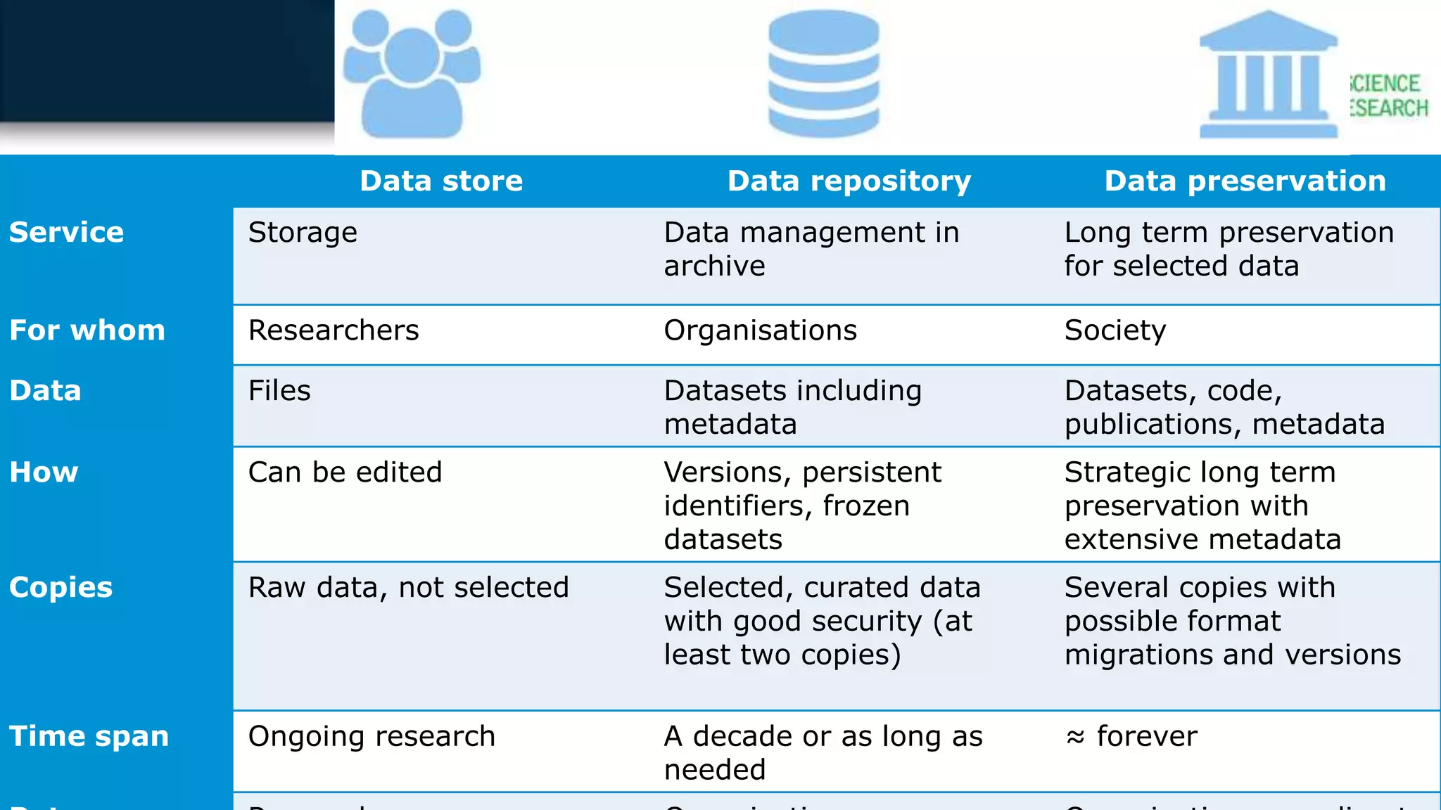 Data store Data repository Data preservation
Service Storage Data management in
archive
Long term preservation
for selected data
For whom Researchers Organisations Society
Data Files Datasets including
metadata
Datasets, code,
publications, metadata
How Can be edited Versions, persistent
identifiers, frozen
datasets
Strategic long term
preservation with
extensive metadata
Copies Raw data, not selected Selected, curated data
with good security (at
least two copies)
Several copies with
possible format
migrations and versions
Time span Ongoing research A decade or as long as
needed
≈ forever
 