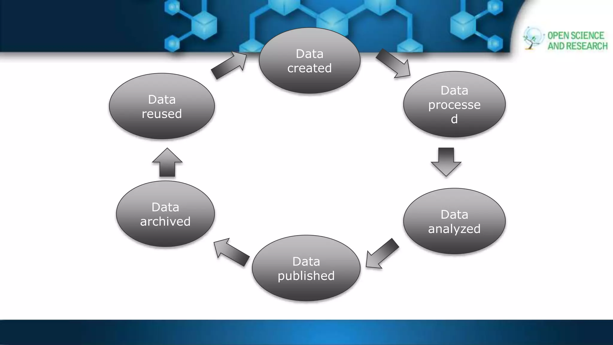 Data
created
Data
archived
Data
reused
Data
published
Data
analyzed
Data
processe
d
 
