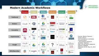 Kramer, Bianca; Bosman,
Jeroen (2015):
101 Innovations in Scholarly
Communication
- the Changing Research
Workflow. figshare.
http://dx.doi.org/10.6084/m9.
figshare.1286826
Retrieved 20:05, May 25, 2015
(GMT)
Modern Academic Workflows
 