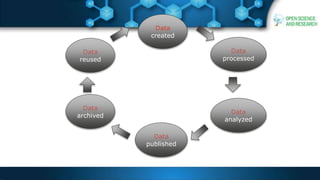 Data
created
Data
archived
Data
reused
Data
published
Data
analyzed
Data
processed
 