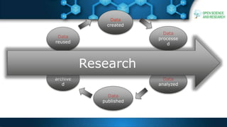 Data
created
Data
archive
d
Data
reused
Data
published
Data
analyzed
Data
processe
d
Research
 