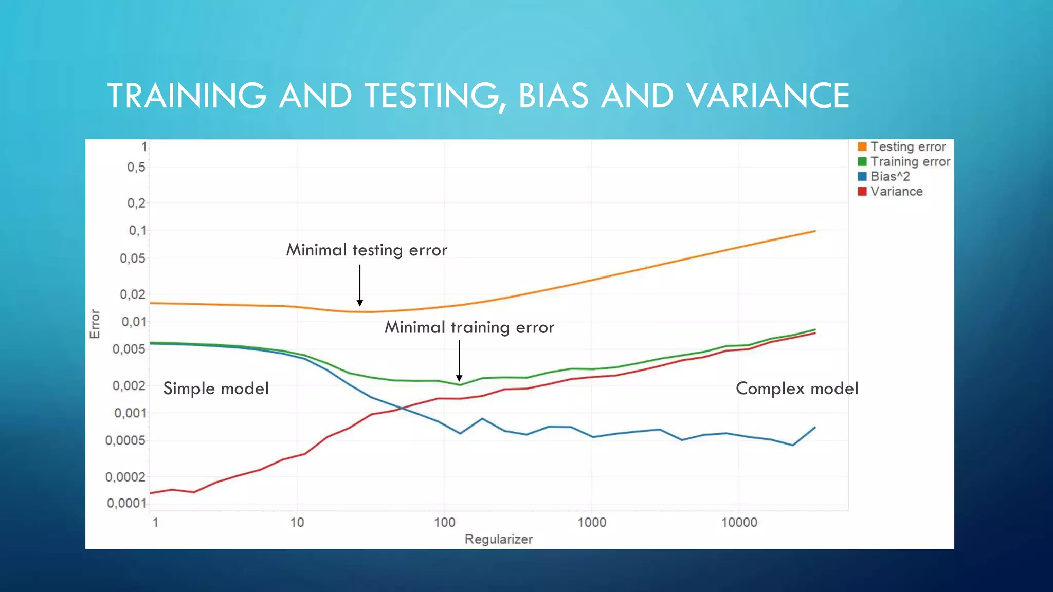 TRAINING AND TESTING, BIAS AND VARIANCE
Complex modelSimple model
Minimal testing error
Minimal training error
 