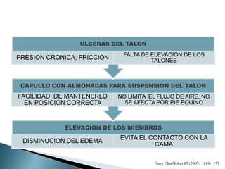 ELEVACION DE LOS MIEMBROS
DISMINUCION DEL EDEMA
EVITA EL CONTACTO CON LA
CAMA
CAPULLO CON ALMOHADAS PARA SUSPENSION DEL TALON
FACILIDAD DE MANTENERLO
EN POSICION CORRECTA
NO LIMITA EL FLUJO DE AIRE, NO
SE AFECTA POR PIE EQUINO
ULCERAS DEL TALON
PRESION CRONICA, FRICCION FALTA DE ELEVACION DE LOS
TALONES
 