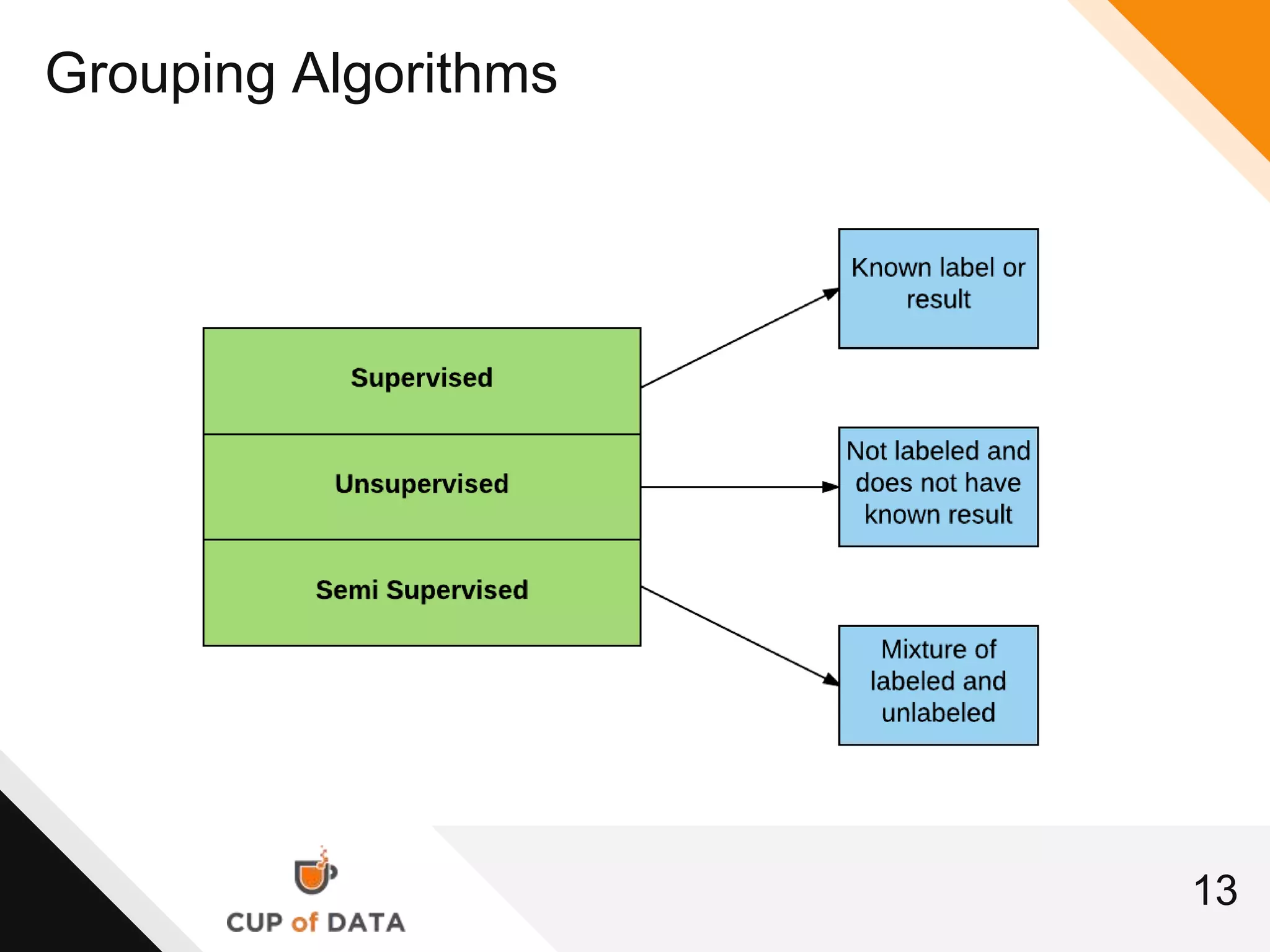 13
Grouping Algorithms
 