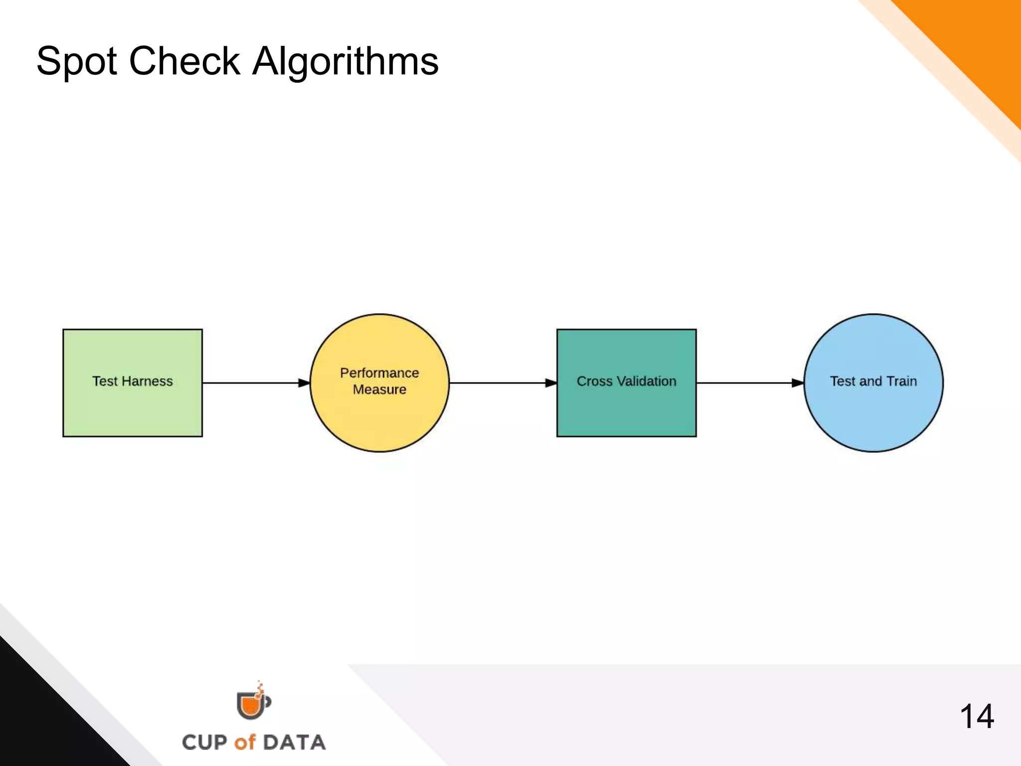 14
Spot Check Algorithms
 