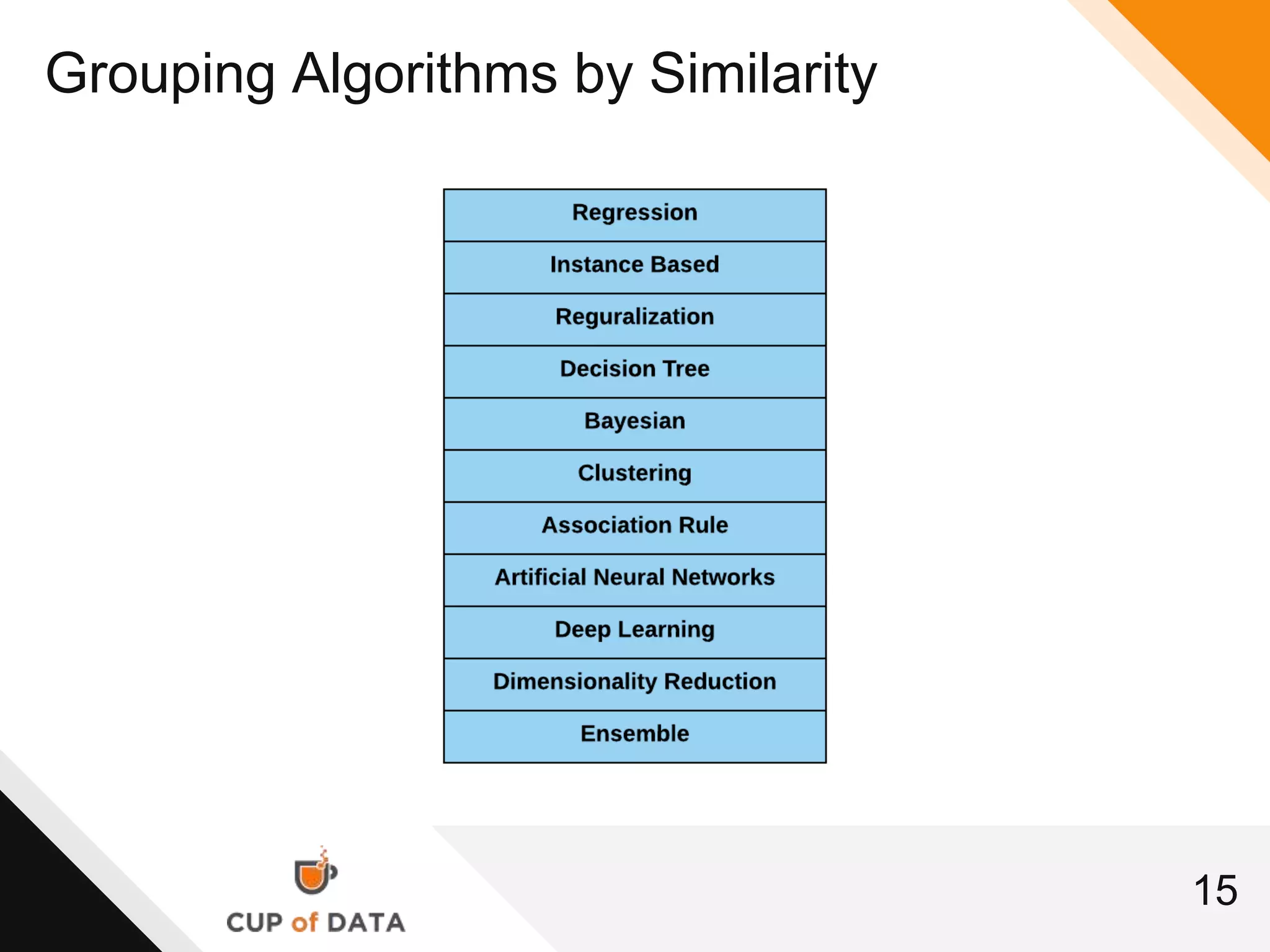 15
Grouping Algorithms by Similarity
 