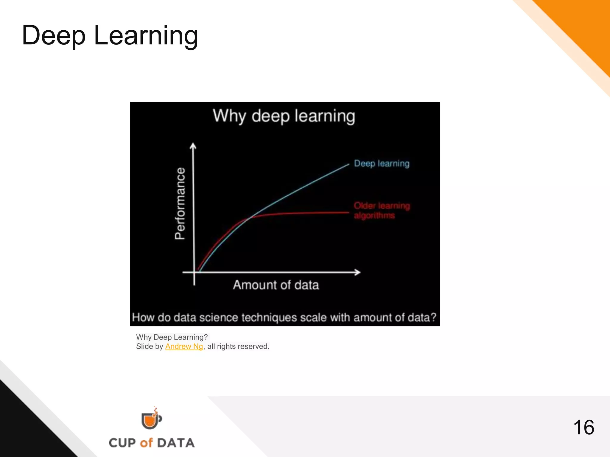 16
Deep Learning
Why Deep Learning?
Slide by Andrew Ng, all rights reserved.
 