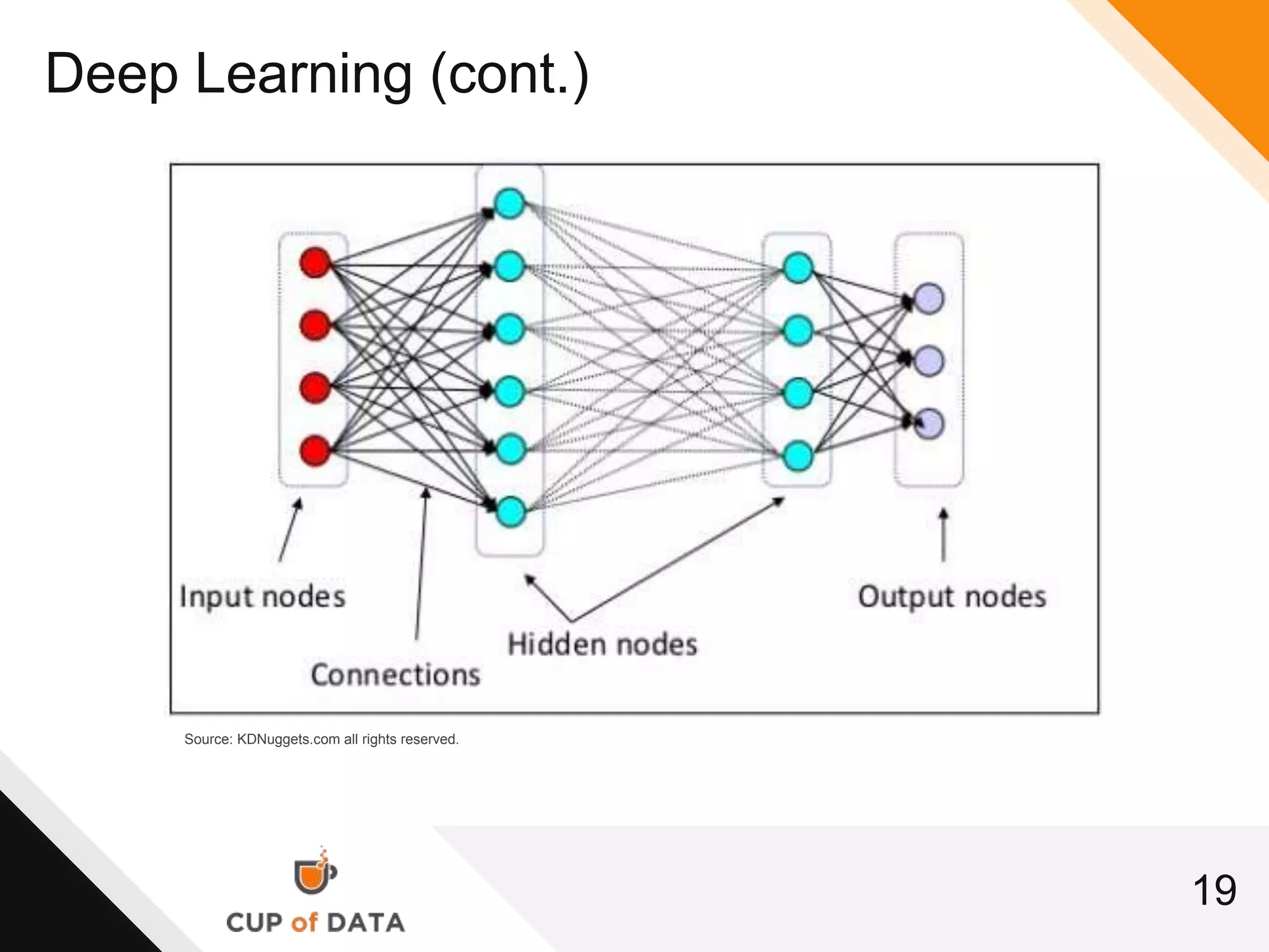 19
Deep Learning (cont.)
Source: KDNuggets.com all rights reserved.
 