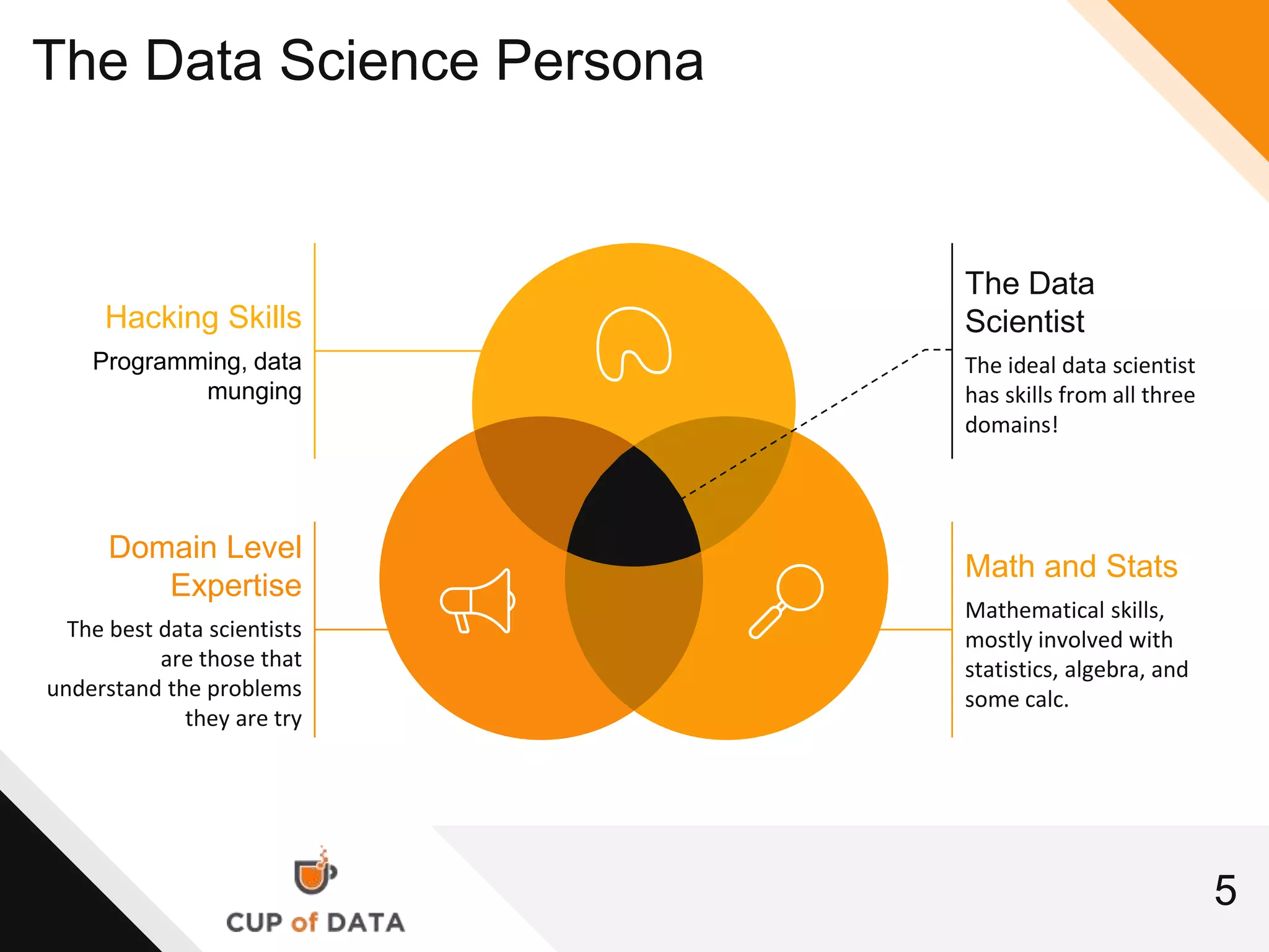 Hacking Skills
Programming, data
munging
Domain Level
Expertise
The best data scientists
are those that
understand the problems
they are try
5
The Data Science Persona
Math and Stats
Mathematical skills,
mostly involved with
statistics, algebra, and
some calc.
The Data
Scientist
The ideal data scientist
has skills from all three
domains!
 