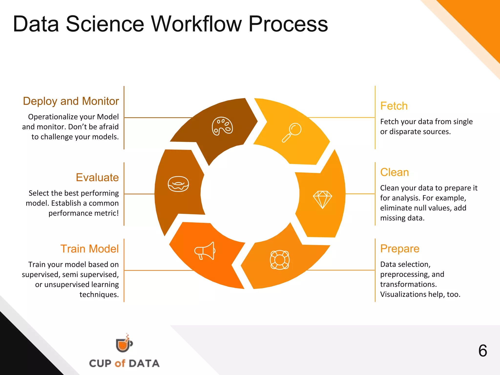 Fetch
Fetch your data from single
or disparate sources.
Clean
Clean your data to prepare it
for analysis. For example,
eliminate null values, add
missing data.
Prepare
Data selection,
preprocessing, and
transformations.
Visualizations help, too.
Deploy and Monitor
Operationalize your Model
and monitor. Don’t be afraid
to challenge your models.
Evaluate
Select the best performing
model. Establish a common
performance metric!
Train Model
Train your model based on
supervised, semi supervised,
or unsupervised learning
techniques.
6
Data Science Workflow Process
 