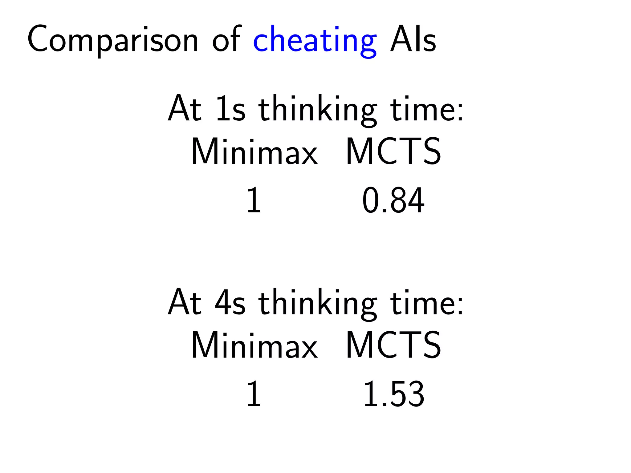 Comparison of cheating AIs
At 1s thinking time:
Minimax MCTS
1 0.84
At 4s thinking time:
Minimax MCTS
1 1.53
 