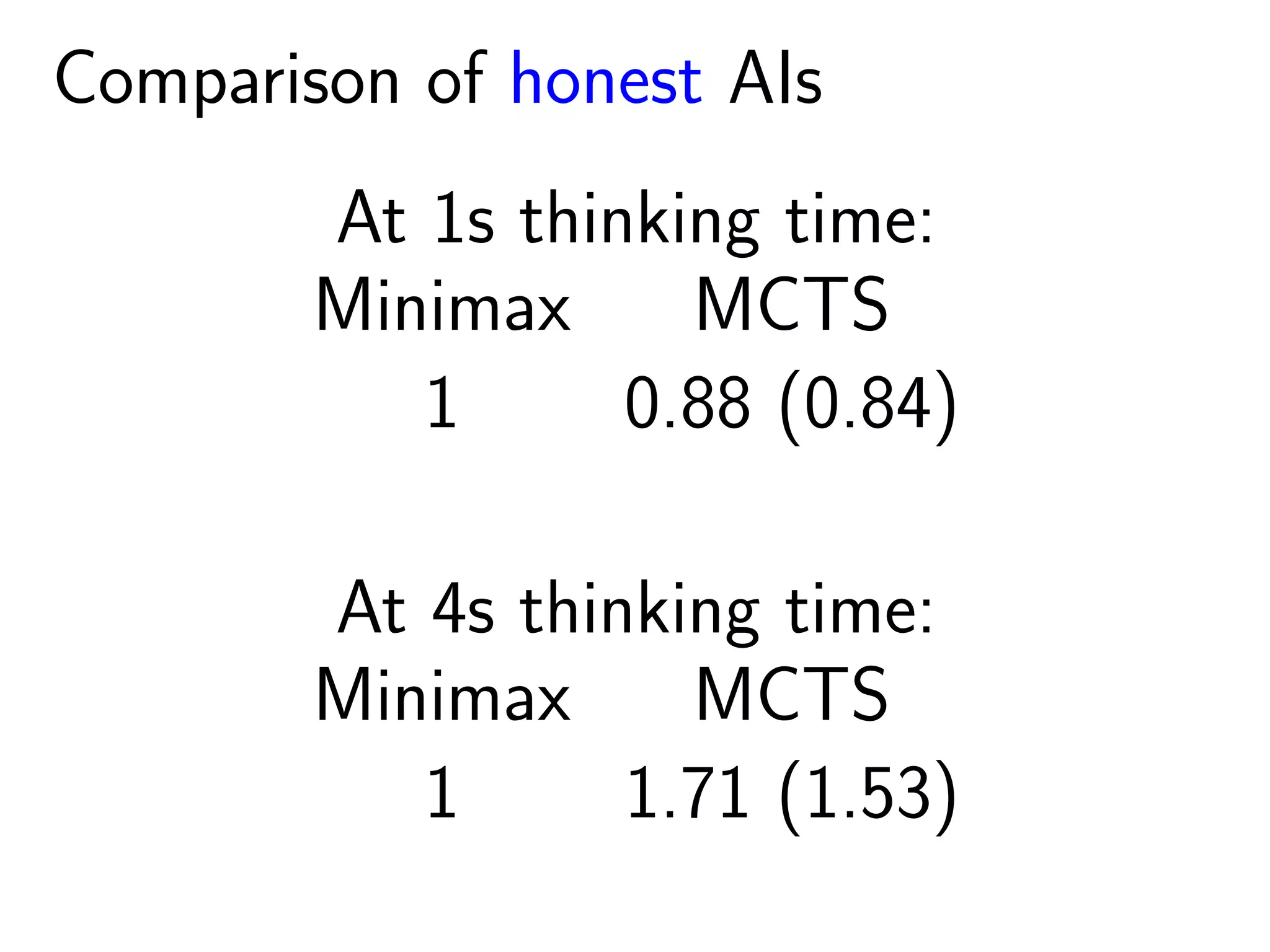 Comparison of honest AIs
At 1s thinking time:
Minimax MCTS
1 0.88 (0.84)
At 4s thinking time:
Minimax MCTS
1 1.71 (1.53)
 