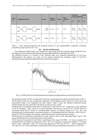 Adil Ali Al-Fregi et al., American International Journal of Research in Formal, Applied & Natural Sciences, 6(2), March-May, 2014, pp.
161-171
AIJRFANS 14-294; © 2014, AIJRFANS All Rights Reserved Page 163
Comp.
No.
Compound Stracture Colour
Melting
Point(o
C)
Yield%
Molar
conductiv-
ity
Elemental analysis
Found (calculated)
C% H% N%
1
Pale
yellow
191-193 88 33.05
40.01
(39.22)
3.26
(3.29)
6.08
(6.10)
2 Yellow 155-156 60 28.99
30.44
(30.50)
2.52
(2.56)
4.73
(4.74)
Table 1 : Some physical properties and elemental analysis of new organometallic compounds containing
azomethine groups 1 and 2 in cm-1
unit.
III. Results and Discussion
X-ray diffraction (XRD) studies were carried out to get an idea about the structural changes produced in the
investigated 4-(4-N,N-dimethylaminobenzylideneamino)phenyltellurium tribromide thin films.
The diffracted intensity as a function of the reflection angle was, measured automatically by the X-ray
diffractopmeter. The absence of a peak in X-ray spectra confirmed the amorphous nature of 4-(4-N,N-
dimethylaminobenzylideneamino)phenyltellurium tribromide samples.
Fig. (1): (XRD) of4-(4-N,N-dimethylaminobenzylideneamino)phenyltellurium tribromide thin film.
The elemental analysis (CHN) of compounds 1 and 2 are in good agreement with the calculated values ,Table 1.
The IR spectra of the two new synthesized compounds 1 and 2 display common feature in certain region and
characteristic bands in the fingerprint and other regions. Table 2 shows the important functional groups
vibration bands and some representive IR spectra are shown in Fig. 2 and 3.
The IR spectra of compounds 1 and 2 show a strong band at 1668 and 1618 cm-1
respectively, can be attributed
to CH=N stretching . These values are in good agreement with previous works [51-53]. The IR spectra of
mercurated Schiff bases 1 shows no stretching bands vibration of carbonyl groups of at 1715 cm-1
and
stretching band of amino groups of mercurated anilines (i.e 4-aminophenylmercuric chloride at 3450-3100 cm-1
range [51,53,54] this indicates the complete condensation between carbonyl and amino groups.
The IR spectra of aryltellurium tribromides 2 is quite similar to those of the mercurated Schiff base 1. This
means that telluration has occurred at the point of mercuration.
The IR spectra of compounds 1 and 2 show a weak bands in the range 3110-3060 cm-1
due to aromatic C-H
stretching while weak bands were appeared at 2921- 2817 cm-1
range due to stretching of aliphatic C-H bands
[53,54]. Also, compounds 1 show two strong bands appeared in 1598 and 1365 cm-1
, while compound 2 at
1541 and 1325 cm-1
can be attributed to asymmetrical and symmetrical stretching of aromatic (C=C) [53,54].
 
