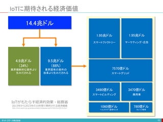 IoTに期待される経済価値
10
14.4兆ドル
9.5兆ドル
（66%）
業界固有の案件の
改革より生みだされる
4.9兆ドル
（34%）
業界横断的な案件より
生みだされる
1.95兆ドル
スマートファクトリー
7570億ドル
スマートグリッド
3490億ドル
スマートビルディング
1060億ドル
ヘルスケア・患者モニタ
3470億ドル
商用車
1.95兆ドル
マーケティング・広告
780億ドル
カレッジ教育
IoTがもたらす経済的効果・総務省
2013年から2023年の10年間で期待される経済価値
http://www.soumu.go.jp/johotsusintokei/whitepaper/ja/h27/html/nc254120.html
 