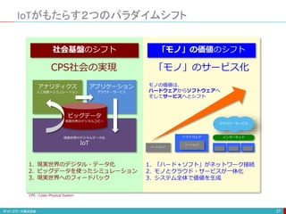 社会基盤のシフト 「モノ」の価値のシフト
IoTがもたらす２つのパラダイムシフト
27
1. 現実世界のデジタル・データ化
2. ビッグデータを使ったシミュレーション
3. 現実世界へのフィードバック
1. 「ハード＋ソフト」がネットワーク接続
2. モノとクラウド・サービスが一体化
3. システム全体で価値を生成
ハードウェア
ソフトウェア
ハードウェア
モノの価値は、
ハードウェアからソフトウェアへ
そしてサービスへとシフト
アナリティクス
人工知能＋シミュレーション
アプリケーション
クラウド・サービス
ビッグデータ
現実世界のデジタルコピー
現実世界のデジタルデータ化
IoT
CPS社会の実現 「モノ」のサービス化
インターネット
クラウド・サービス
CPS：Cyber-Physical System
 