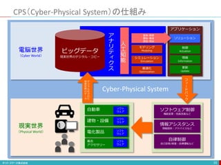 CPS（Cyber-Physical System）の仕組み
33
ビッグデータ
現実世界のデジタル・コピー
ア
ナ
リ
テ
ィ
ク
ス
建物・設備
自動車
電化製品
着衣
アクセサリー
電脳世界
（Cyber World）
現実世界
（Physical World）
Cyber-Physical System
人
工
知
能
ソフト
ウェア
ソフト
ウェア
ソフト
ウェア
ソフト
ウェア
デ
ジ
タ
ル
化
さ
れ
た
現
実
世
界
の
デ
ー
タ
フ
ィ
ー
ド
バ
ッ
ク
アプリケーション
制御
Actuation
情報
Information
更新
Update
ソリューション
自律制御
自己診断/修復・自律運転など
情報アシスタンス
情報提供・アドバイスなど
ソフトウェア制御
機能変更・性能改善など
モデリング
Modeling
シミュレーション
Simulation
最適化
Optimization
意味・解釈
関係・構造
原因・理由
 