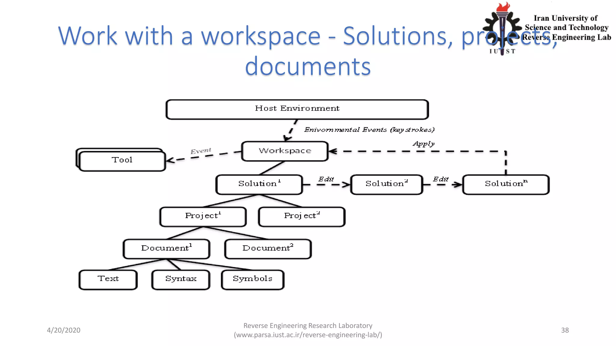 Work with a workspace - Solutions, projects,
documents
4/20/2020
Reverse Engineering Research Laboratory
(www.parsa.iust.ac.ir/reverse-engineering-lab/)
38
 