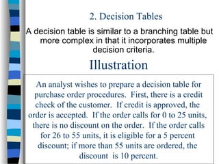 2. Decision Tables
A decision table is similar to a branching table but
more complex in that it incorporates multiple
decision criteria.

Illustration
An analyst wishes to prepare a decision table for
purchase order procedures. First, there is a credit
check of the customer. If credit is approved, the
order is accepted. If the order calls for 0 to 25 units,
there is no discount on the order. If the order calls
for 26 to 55 units, it is eligible for a 5 percent
discount; if more than 55 units are ordered, the
discount is 10 percent.

 