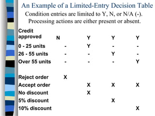 An Example of a Limited-Entry Decision Table
Condition entries are limited to Y, N, or N/A (-).
Processing actions are either present or absent.
Credit
approved

N

Y

Y

Y

0 - 25 units

-

Y

-

-

26 - 55 units

-

-

Y

-

Over 55 units

-

-

-

Y

Reject order

X

Accept order

X

X

X

No discount

X

5% discount
10% discount

X
X

 