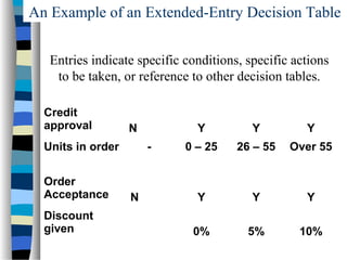 An Example of an Extended-Entry Decision Table
Entries indicate specific conditions, specific actions
to be taken, or reference to other decision tables.
Credit
approval

N

Units in order
Order
Acceptance
Discount
given

Y
-

N

Y

Y

0 – 25

26 – 55

Over 55

Y

Y

Y

0%

5%

10%

 