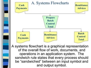 Cash
Payments

A. Systems Flowcharts

Remittance
Advices

Prepare
Batch
Control
Total
Cash
Payments

Remittance
Advices

Batch
Control
Total

A systems flowchart is a graphical representation
of the overall flow of work, documents, and
operations in an application system. The
sandwich rule states that every process should
be “sandwiched” between an input symbol and
and output symbol.

 