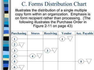 C. Forms Distribution Chart
Illustrates the distribution of a single multiple
copy form within an organization. Emphasis is
on form recipient rather than processing. (The
following illustrates the Purchase Order in
Figure 2-11 on page 43)
Purchasing

Stores

Receiving

1

Vendor

Acc. Payable

1

2
3
4
5
6

3
4
5

 