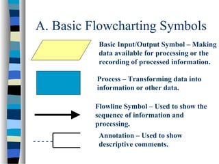 A. Basic Flowcharting Symbols
Basic Input/Output Symbol – Making
data available for processing or the
recording of processed information.
Process – Transforming data into
information or other data.
Flowline Symbol – Used to show the
sequence of information and
processing.
-----

Annotation – Used to show
descriptive comments.

 