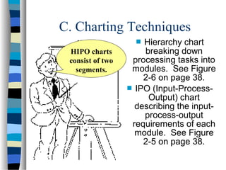 C. Charting Techniques
Hierarchy chart
breaking down
processing tasks into
modules. See Figure
2-6 on page 38.
 IPO (Input-ProcessOutput) chart
describing the inputprocess-output
requirements of each
module. See Figure
2-5 on page 38.


HIPO charts
consist of two
segments.

 