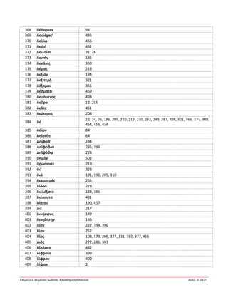 Ἐπιμέλεια κειμένου Ἰωάννης Καραδημητρόπουλος σελίς 35 ἐκ 71
368 δέδορκεν 96
369 δειδέχατ’ 436
370 δείδω 456
371 δειλή 432
372 δειλοῖσι 31, 76
373 δεινήν 135
374 δεκάκις 350
375 δέμας 228
376 δεξιόν 134
377 δεξιτερῇ 321
378 δέξομαι 366
379 δέσματα 469
380 δευόμενος 493
381 δεῦρο 12, 255
382 δεῦτε 451
383 δεύτερος 208
384 δή
12, 74, 76, 186, 209, 210, 217, 230, 232, 249, 287, 298, 301, 366, 374, 380,
454, 456, 458
385 δήϊον 84
386 δηϊοτῆτι 64
387 Δηΐφοβ’ 234
388 Δηΐφοβον 295, 299
389 Δηϊφόβῳ 228
390 δημόν 502
391 δῃώσαντε 219
392 δι’ 328
393 διά 191, 191, 285, 310
394 διαμπερές 265
395 δίδου 278
396 διελέξατο 123, 386
397 διέσσυτο 461
398 δίηται 190, 457
399 Διΐ 217
400 δινήεντος 149
401 δινηθήτην 166
402 δῖον 227, 394, 396
403 δίον 252
404 δῖος 103, 173, 206, 327, 331, 365, 377, 456
405 Διός 222, 281, 303
406 δίπλακα 442
407 δίφροιο 399
408 δίφρον 400
409 δίψαν 2
 