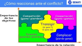¿Cómo reaccionas ante el conﬂicto?
Complacer
(pierdo-ganas)
(ni para ti
ni para mí)
Transigir
 