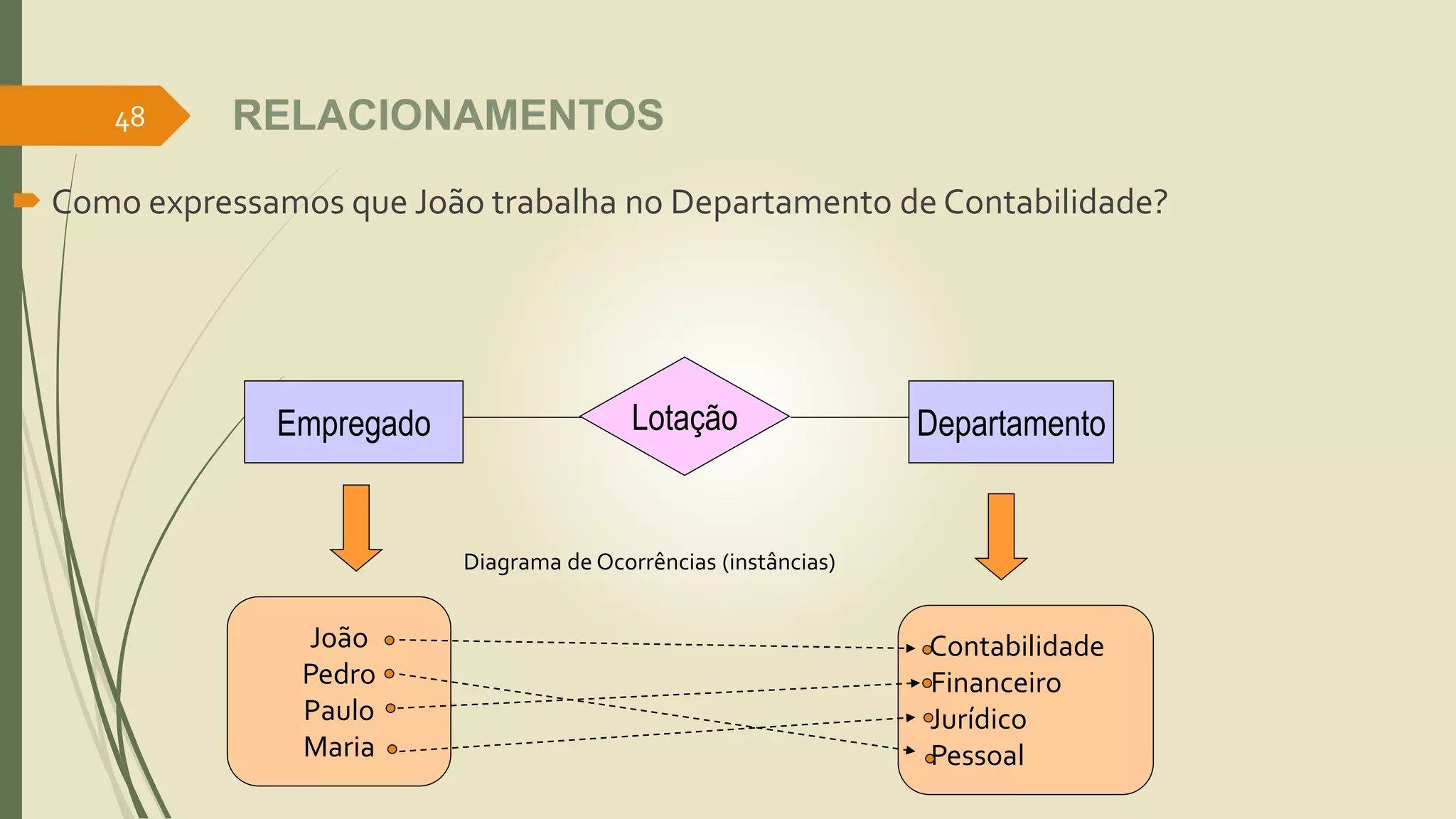 48 
RELACIONAMENTOS 
 Como expressamos que João trabalha no Departamento de Contabilidade? 
Empregado Lotação Departamento 
João 
Pedro 
Paulo 
Maria 
Contabilidade 
Financeiro 
Jurídico 
Pessoal 
Diagrama de Ocorrências (instâncias) 
 