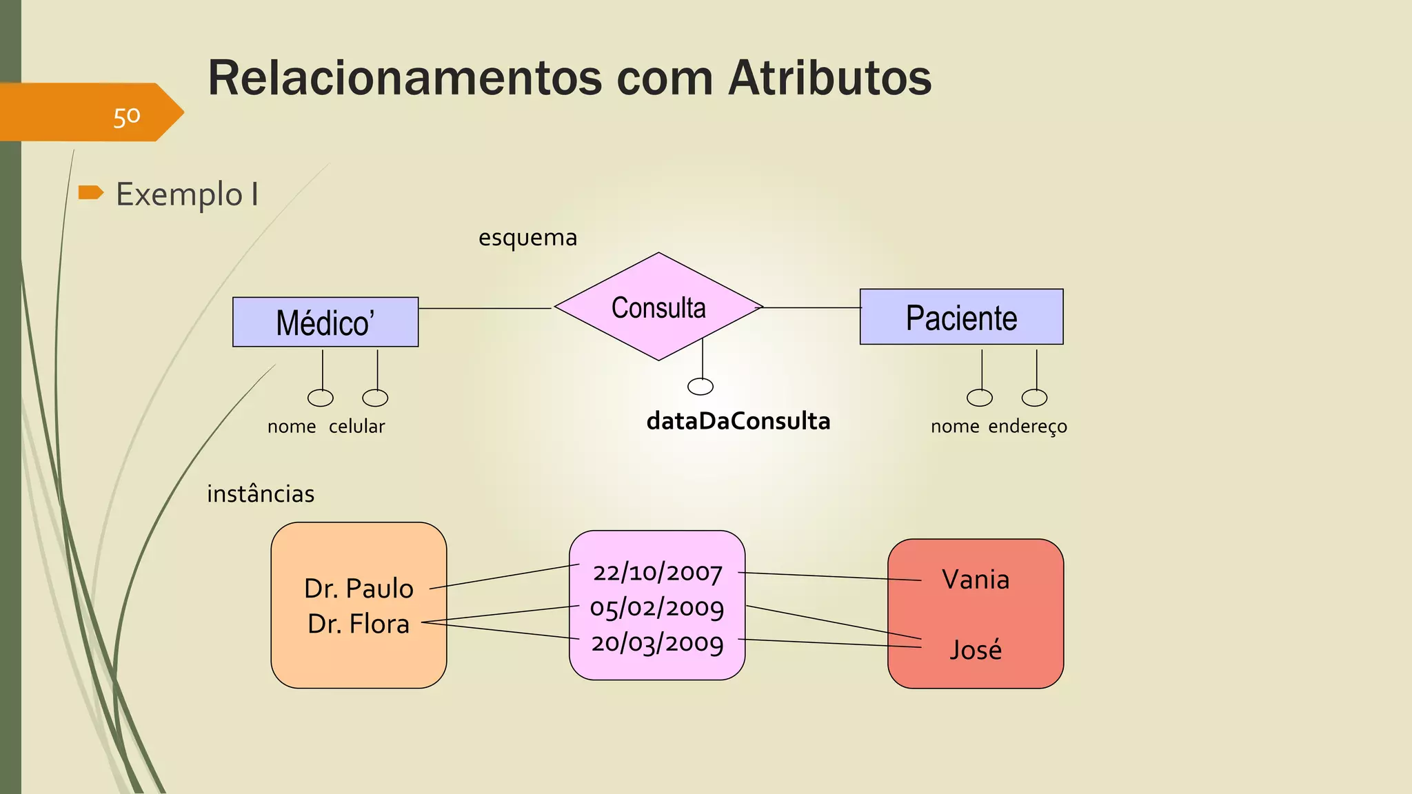 Relacionamentos com Atributos 
50 
 Exemplo I 
Médico’ Consulta Paciente 
nome celular dataDaConsulta nome endereço 
Dr. Paulo 
Dr. Flora 
Vania 
José 
22/10/2007 
05/02/2009 
20/03/2009 
esquema 
instâncias 
 
