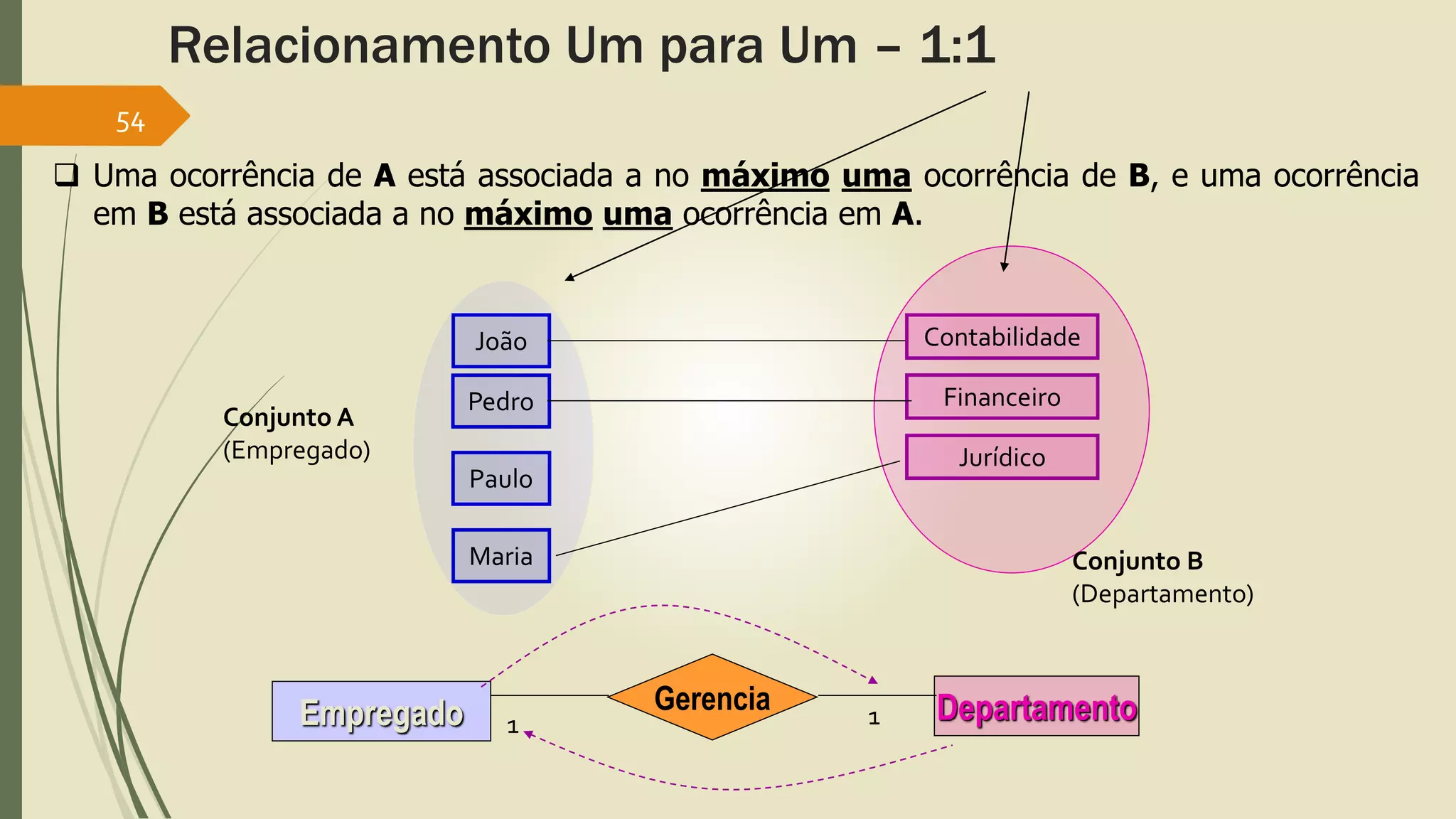 Relacionamento Um para Um – 1:1 
54 
 Uma ocorrência de A está associada a no máximo uma ocorrência de B, e uma ocorrência 
em B está associada a no máximo uma ocorrência em A. 
João 
Pedro 
Paulo 
Maria 
Contabilidade 
Financeiro 
Jurídico 
Conjunto A 
(Empregado) 
Conjunto B 
(Departamento) 
Empregado Gerencia Departamento 
1 1 
 