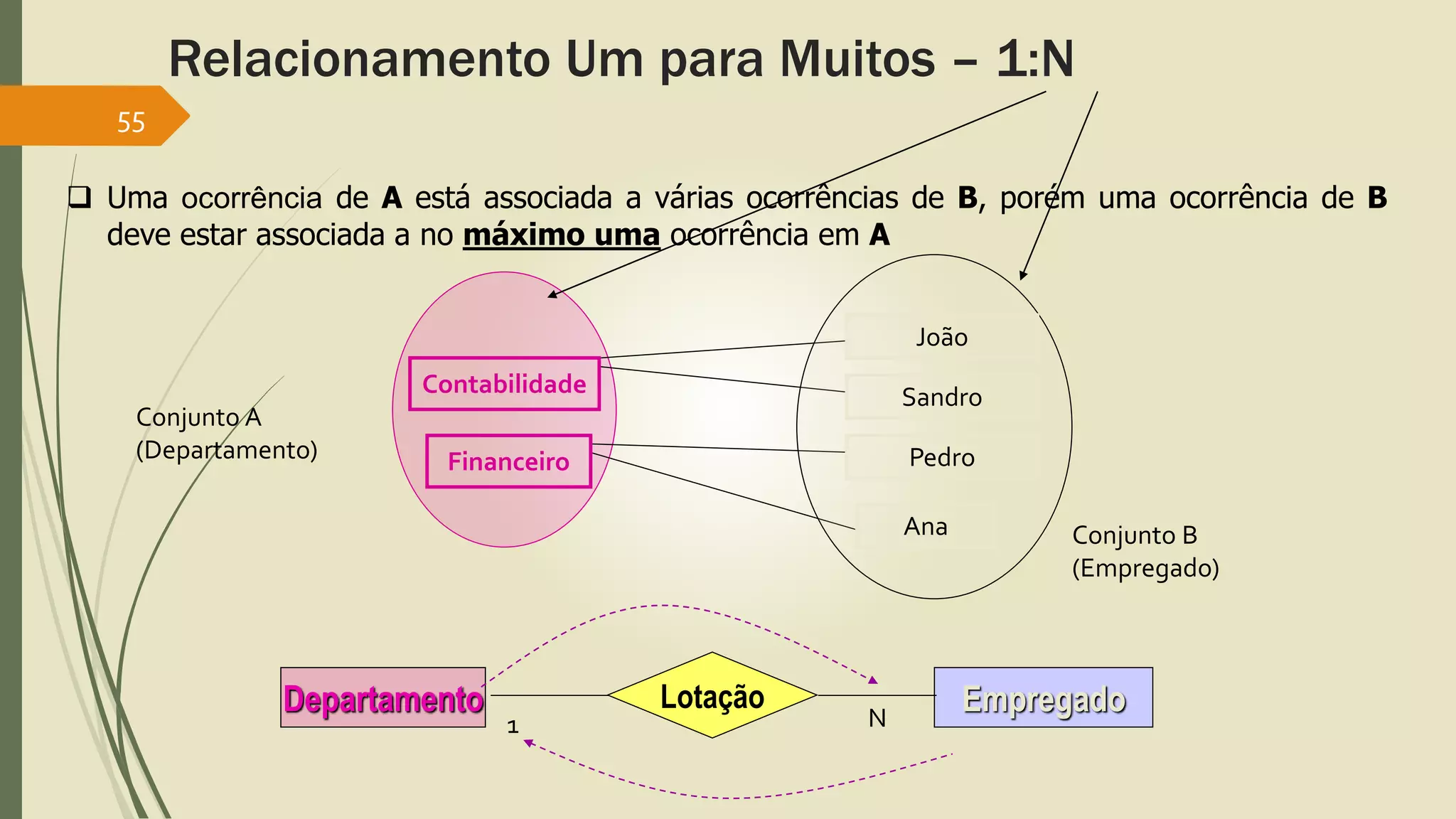 Relacionamento Um para Muitos – 1:N 
55 
 Uma ocorrência de A está associada a várias ocorrências de B, porém uma ocorrência de B 
deve estar associada a no máximo uma ocorrência em A 
Conjunto A 
(Departamento) 
Contabilidade 
Financeiro 
João 
Sandro 
Pedro 
Departamento Lotação Empregado 
1 N 
Ana 
Conjunto B 
(Empregado) 
 