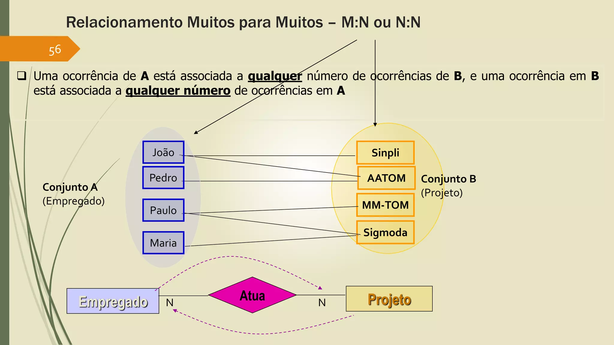 Relacionamento Muitos para Muitos – M:N ou N:N 
56 
 Uma ocorrência de A está associada a qualquer número de ocorrências de B, e uma ocorrência em B 
está associada a qualquer número de ocorrências em A 
Sinpli 
AATOM 
MM-TOM 
Sigmoda 
Conjunto A 
(Empregado) 
Conjunto B 
(Projeto) 
João 
Pedro 
Paulo 
Maria 
Empregado Atua N N 
Projeto 
 