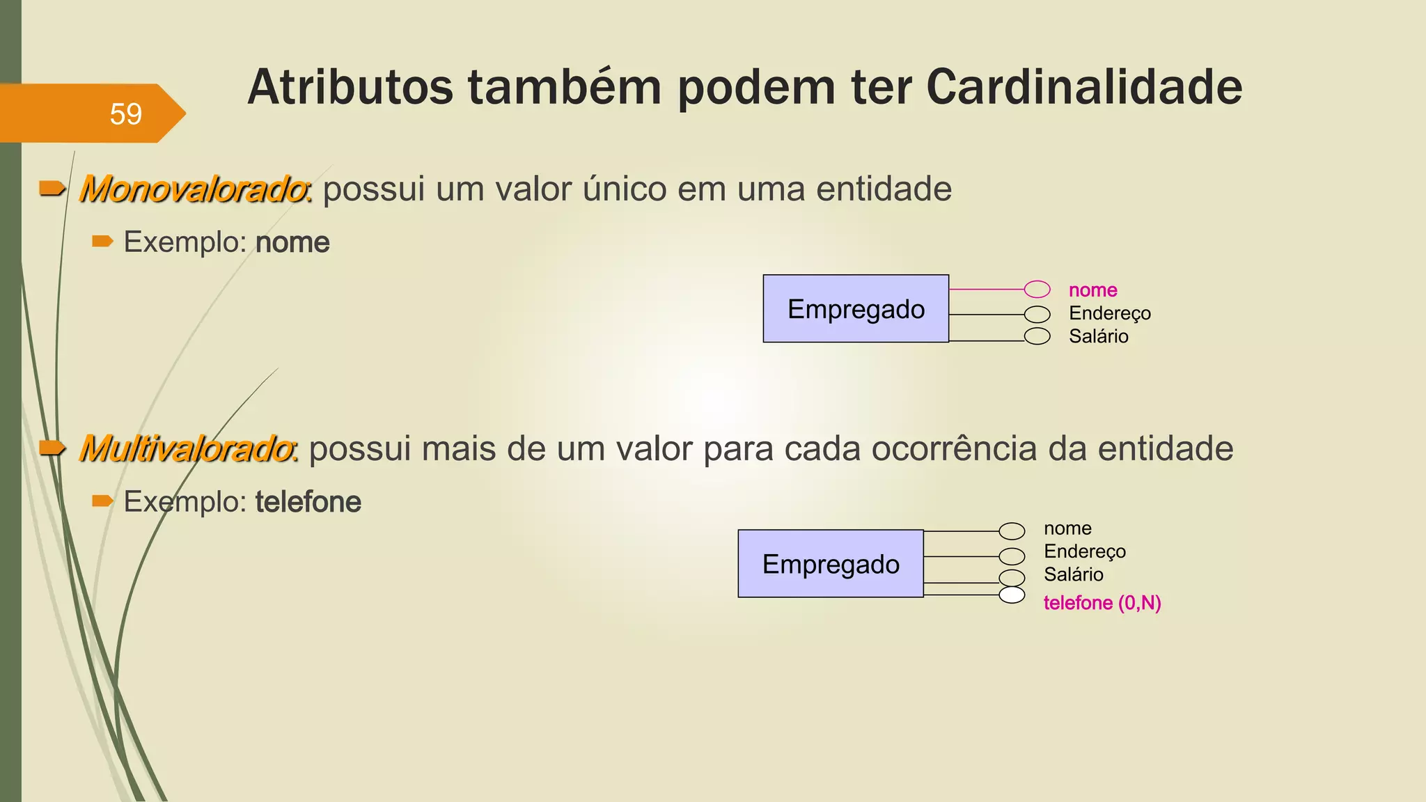 Atributos também podem ter Cardinalidade 
59 
Monovalorado: possui um valor único em uma entidade 
 Exemplo: nome 
nome 
Endereço 
Salário 
Multivalorado: possui mais de um valor para cada ocorrência da entidade 
 Exemplo: telefone 
Empregado 
telefone (0,N) 
Empregado 
nome 
Endereço 
Salário 
 