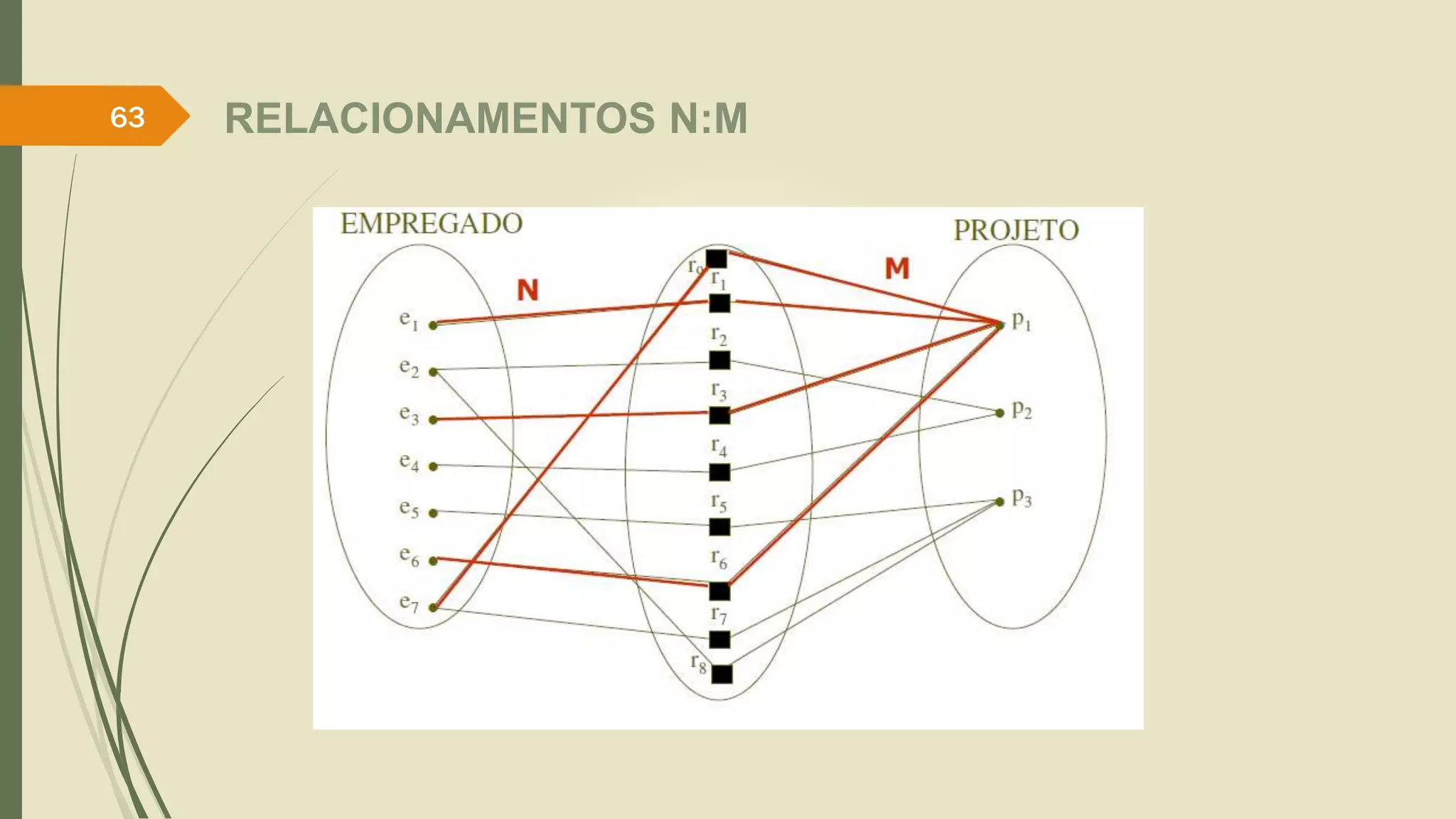63 RELACIONAMENTOS N:M 
 
