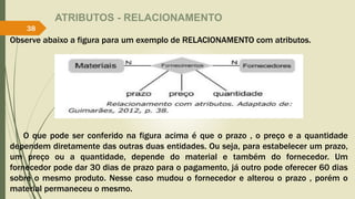 ATRIBUTOS - RELACIONAMENTO 
38 
Observe abaixo a figura para um exemplo de RELACIONAMENTO com atributos. 
O que pode ser conferido na figura acima é que o prazo , o preço e a quantidade 
dependem diretamente das outras duas entidades. Ou seja, para estabelecer um prazo, 
um preço ou a quantidade, depende do material e também do fornecedor. Um 
fornecedor pode dar 30 dias de prazo para o pagamento, já outro pode oferecer 60 dias 
sobre o mesmo produto. Nesse caso mudou o fornecedor e alterou o prazo , porém o 
material permaneceu o mesmo. 
 
