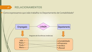 48 
RELACIONAMENTOS 
 Como expressamos que João trabalha no Departamento de Contabilidade? 
Empregado Lotação Departamento 
João 
Pedro 
Paulo 
Maria 
Contabilidade 
Financeiro 
Jurídico 
Pessoal 
Diagrama de Ocorrências (instâncias) 
 