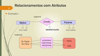 Relacionamentos com Atributos 
50 
 Exemplo I 
Médico’ Consulta Paciente 
nome celular dataDaConsulta nome endereço 
Dr. Paulo 
Dr. Flora 
Vania 
José 
22/10/2007 
05/02/2009 
20/03/2009 
esquema 
instâncias 
 