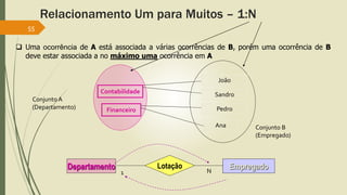 Relacionamento Um para Muitos – 1:N 
55 
 Uma ocorrência de A está associada a várias ocorrências de B, porém uma ocorrência de B 
deve estar associada a no máximo uma ocorrência em A 
Conjunto A 
(Departamento) 
Contabilidade 
Financeiro 
João 
Sandro 
Pedro 
Departamento Lotação Empregado 
1 N 
Ana 
Conjunto B 
(Empregado) 
 
